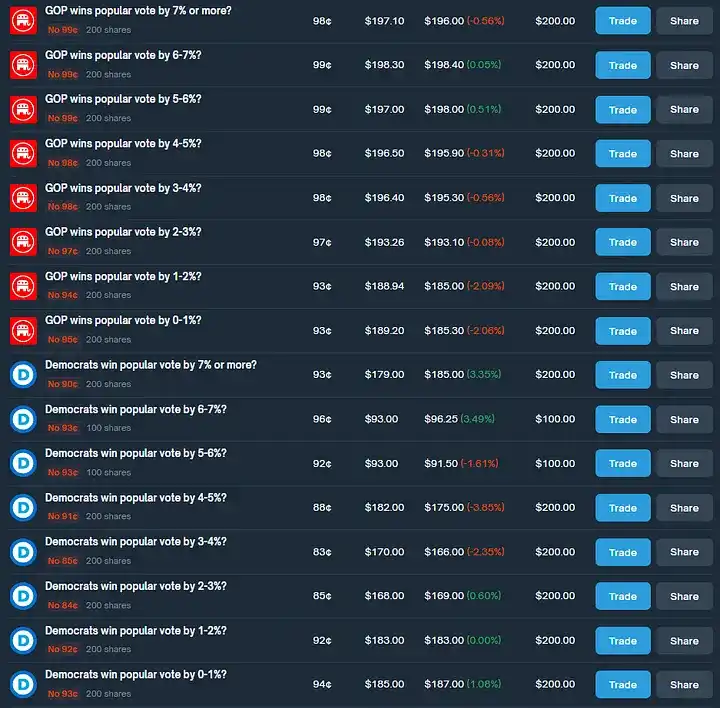 كيفية تحقيق عوائد سنوية بنسبة 40% باستخدام Polymarket Arbitrage؟