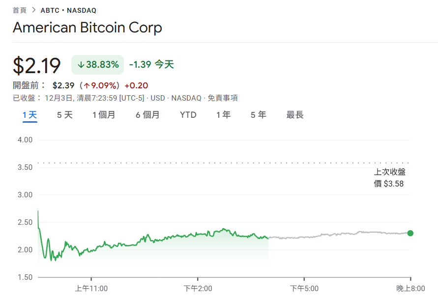 انهارت شركة تعدين البيتكوين الأمريكية التابعة لابن ترامب بنسبة 39%! أدى فتح فترة التأمين لأسهم الأسهم الخاصة إلى ضغوط البيع