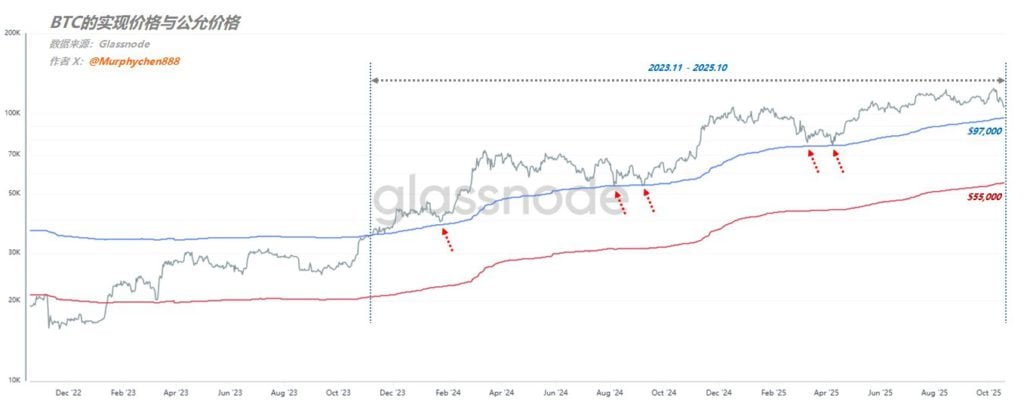 محلل: إذا لم تعد عملة البيتكوين إلى 112000، فلا يوجد سبب للارتفاع. هل تصل إلى القاع من منظور السعر العادل والمحقق لـ BTC؟