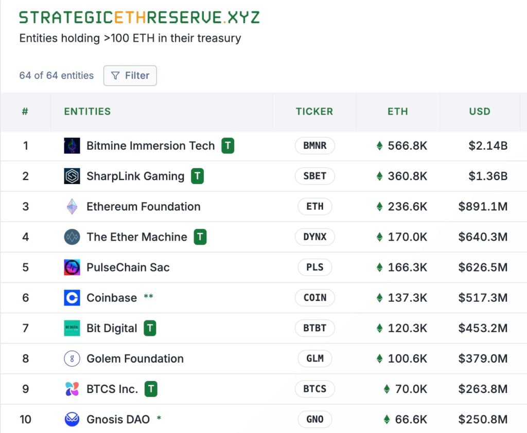 هل تمتلك أكبر عدد من ETH ولكن الوضع الأسوأ؟ تمتلك Bitmine 560,000 Ethereum، وتبخر سعر سهمها بنسبة 80% في أقل من شهر