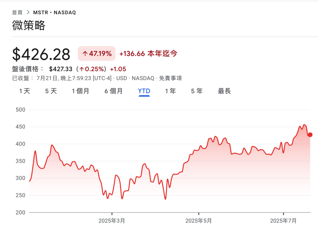 أضافت Micro-strategy 740 مليون دولار أمريكي إلى مراكز Bitcoin، مع اقتراب إجمالي الحيازات من 610,000 BTC، وزاد MSTR بنسبة 50% هذا العام