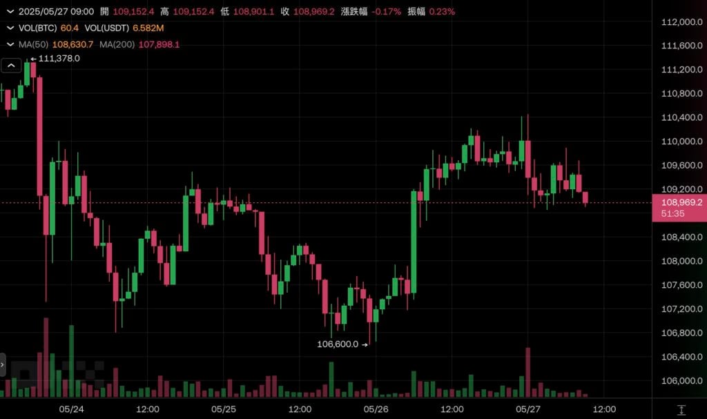 تضيف استراتيجية Micro 4.27. تجاوزت مقتنيات البيتكوين التي تبلغ قيمتها مليار دولار 580,000،
