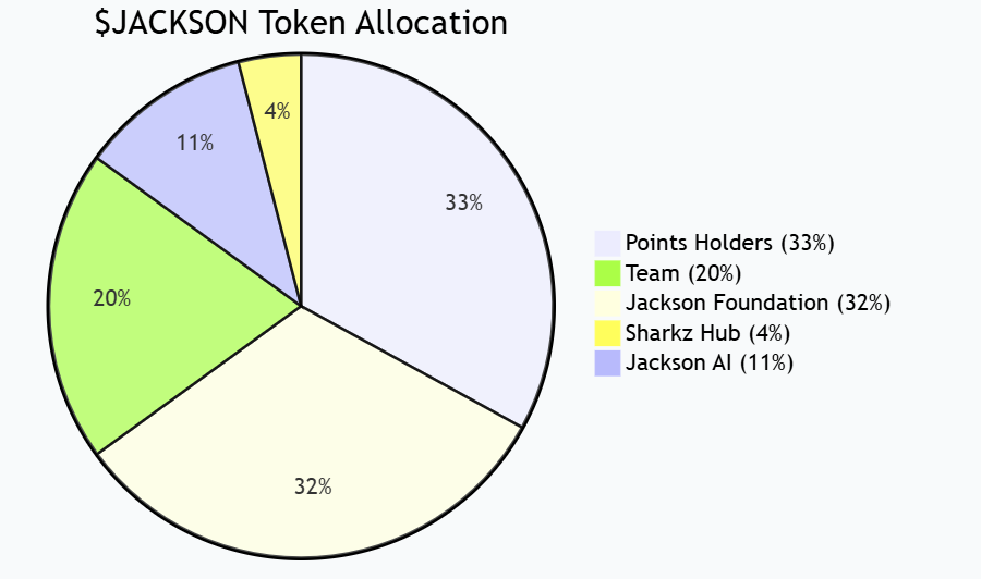 يصدر بروتوكول اللعبة البيئية Sui Jackson.io الرمز الأصلي $JACKSON، والمرحلة الأولى من 24% تم إطلاق نشاط TGE رسميًا