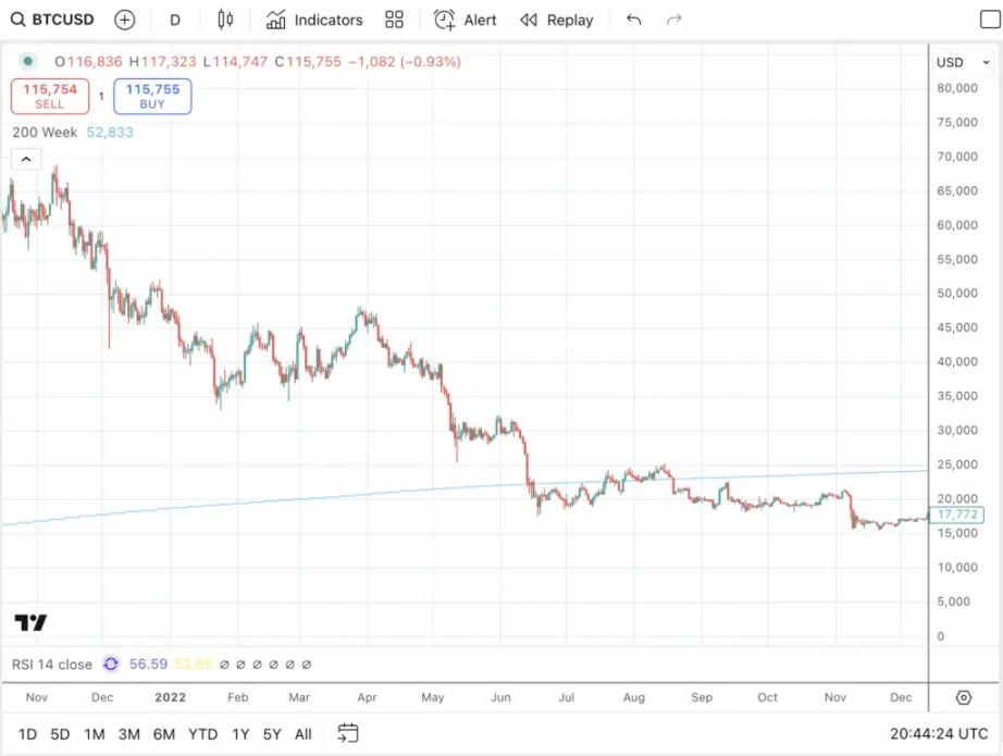 خفض المعدل يحفز المرحلة النهائية من صعود بيتكوين: انهيار بيتكوين مرة أخرى في العام المقبل؟